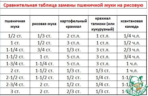 Чем заменить пшеничную муку, какая мука полезнее, из чего готовить ПП-выпечку